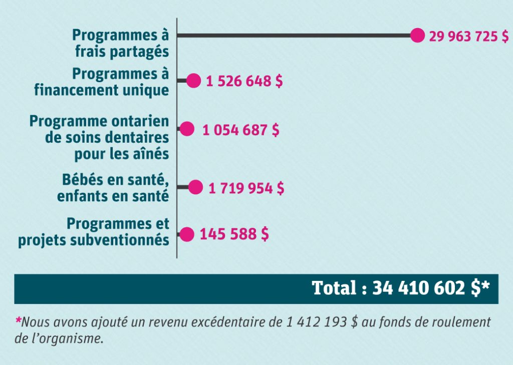 Graphique des dépenses de fonctionnement. Les dépenses de fonctionnement se répartissent comme suit : 29 963 725 $ pour les programmes à frais partagés, 1 526 648 $ pour les programmes à financement unique, 1 054 687 $ pour le Programme ontarien de soins dentaires pour les aînés, 1 719 954 $ pour le programme Bébés en santé, enfants en santé, et 145 588 $ pour les programmes et projets subventionnés. Le total pour les dépenses de fonctionnement s'élève à 34 410 602 $. Nous avons ajouté un revenu excédentaire de 1 412 193 $ au fonds de roulement de l’organisme.