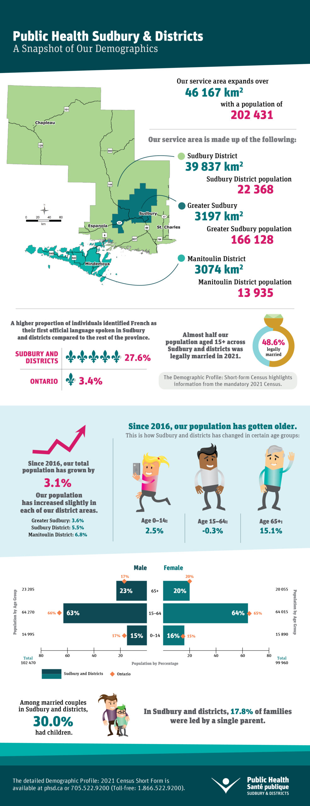 The Demographic Profile: Short-form Census highlights information from the mandatory 2021 Census. The following are some of the highlights from the report. Public Health Sudbury & Districts covers a service area of 46 167 square kilometers, with a population of 202 431. The health unit service area is made up of three census divisions: Sudbury District has a land area of 39 837 square kilometers and a population of 22 368. Greater Sudbury has a land area of 3197 square kilometers and a population of 166 128. Manitoulin District has a land area of 3074 square kilometers and a population of 13 935. The following is the breakdown of population by age group and sex in the Public Health Sudbury & District service area: Males 0 to 14 age group: 14 995 (15%) 15 to 64 age group: 64 270 (63%) 65 and over age group: 23 205 (23%) Females 0 to 14 age group, 15 890 (16%) 15 to 64 age group, 64 015 (64%) 65 and over age group: 20 055 (20%) Did you know? A higher proportion of individuals identified French as their first official language spoken in Sudbury and districts (27.6%) compared to the rest of the province (3.4%). Almost half (48.6%) of our population over the age of 15 across Sudbury and districts were legally married in 2021. Since 2016, our total population has grown by 3.1% (Greater Sudbury 3.6%, Sudbury District 5.5% and Manitoulin District 6.8%). Since 2016, our population has gotten older (0 to 14 age group increased by 2.5%, 15 to 64 age group decreased by 0.3%, 65 and older age group increased by 15.1%). Among married couples in Sudbury and districts, 30.0% had children. In Sudbury and districts, 17.8% of families were led by a single parent.