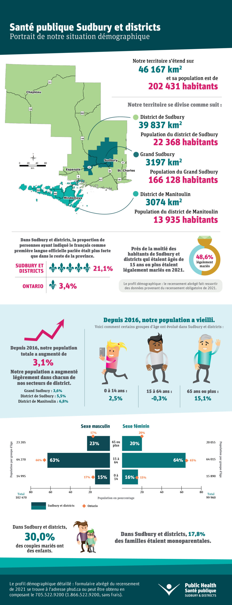 Le profil démographique : le recensement abrégé fait ressortir des données provenant du recensement obligatoire de 2021. Voici quelques points saillants du rapport : Le territoire de Santé publique Sudbury et districts s’étend sur 46 167 kilomètres carrés et 202 431 personnes y habitent. Le territoire du bureau de santé se répartit en trois divisions de recensement : Le district de Sudbury a une superficie de 39 837 kilomètres carrés et une population de 22 368 habitants. Le Grand Sudbury a une superficie de 3197 kilomètres carrés et une population de 166 128 habitants. Le district de Manitoulin a une superficie de 3074 kilomètres carrés et une population de 13 935 habitants. Voici la répartition de la population par groupe d’âge et par sexe sur le territoire de Santé publique Sudbury et districts : Sexe masculin 0 à 14 ans : 14 995 (15 %) 15 à 64 ans : 64 270 (63 %) 65 ans ou plus : 23 205 (23 %) Sexe féminin 0 à 14 ans : 15 890 (16 %) 15 à 64 ans : 64 015 (64 %) 65 ans ou plus : 20 055 (20 %) Le saviez-vous? Dans Sudbury et districts, la proportion de personnes ayant indiqué le français comme première langue officielle parlée était plus forte (21,1 %) que dans le reste de la province (3,4 %). Près de la moitié (48,6 %) des habitants de Sudbury et districts qui étaient âgés de 15 ans ou plus étaient légalement mariés en 2021. Depuis 2016, notre population totale a augmenté de 3,1 % (3,6 % dans le Grand Sudbury, 5,5 % dans le district de Sudbury et 6,8 % dans celui de Manitoulin). Depuis 2016, notre population a vieilli (le groupe des 0 à 14 ans a augmenté de 2,5 %; celui des 15 à 64 ans a diminué de 0,3 %; et celui des 65 ans ou plus a augmenté de 15,1 %). Dans Sudbury et districts, 30,0 % des couples mariés ont des enfants. Dans Sudbury et districts, 17,8 % des familles étaient monoparentales.