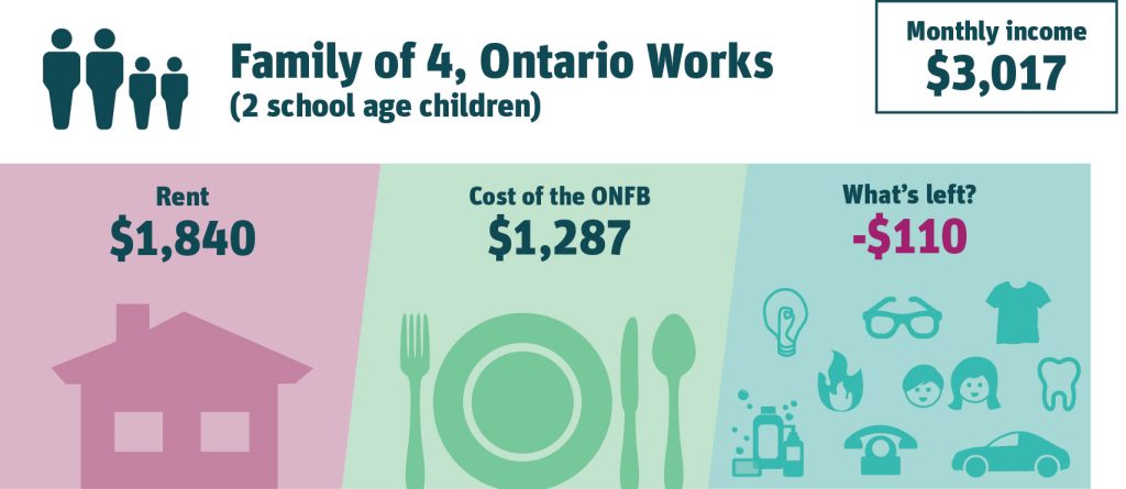 Family of 4, Ontario Works (2 school age children). Monthly income $3,017. Rent $1,840 (61% of income). Cost of the ONFB $1,287 (43% of income). What’s left? -$110.