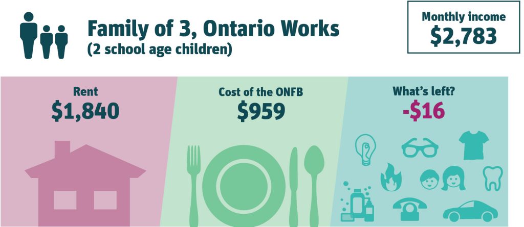 Family of 3, Ontario Works (2 school age children). Monthly income $2,783. Rent $1,840 (66% of income). Cost of the ONFB $959 (34% of income). What’s left? -$16.