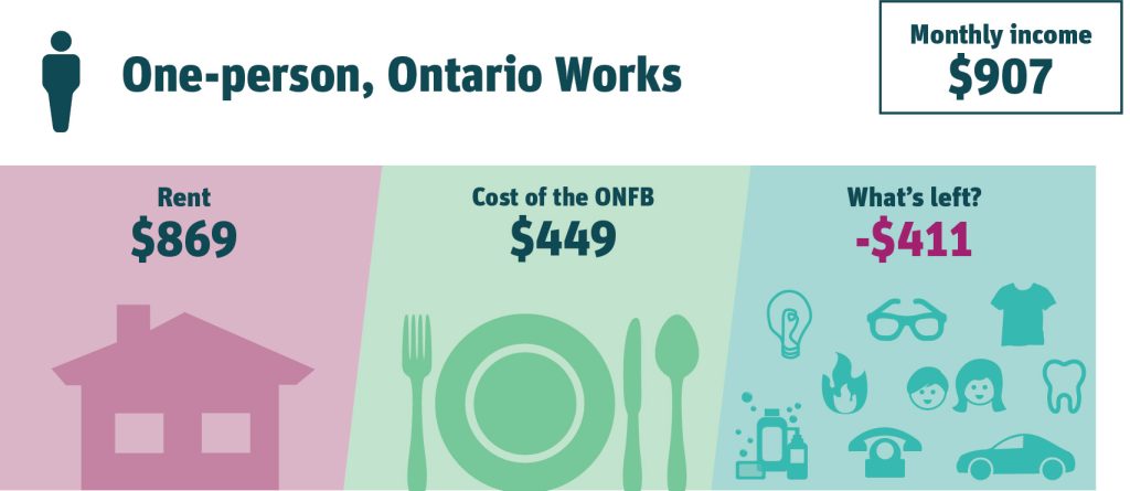 One-person, Ontario Works. Monthly income $907. Rent $869 (96% of income). Cost of the ONFB $449 (50% of income). What’s left? -$411.