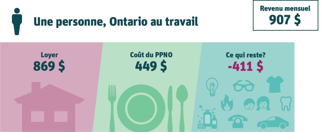 Une personne, Ontario au travail. Revenu mensuel : 907 $. Loyer : 869 $ (96 % du revenu). Coût du PPNO : 449 $ (50 % du revenu). Ce qui reste? -411 $.