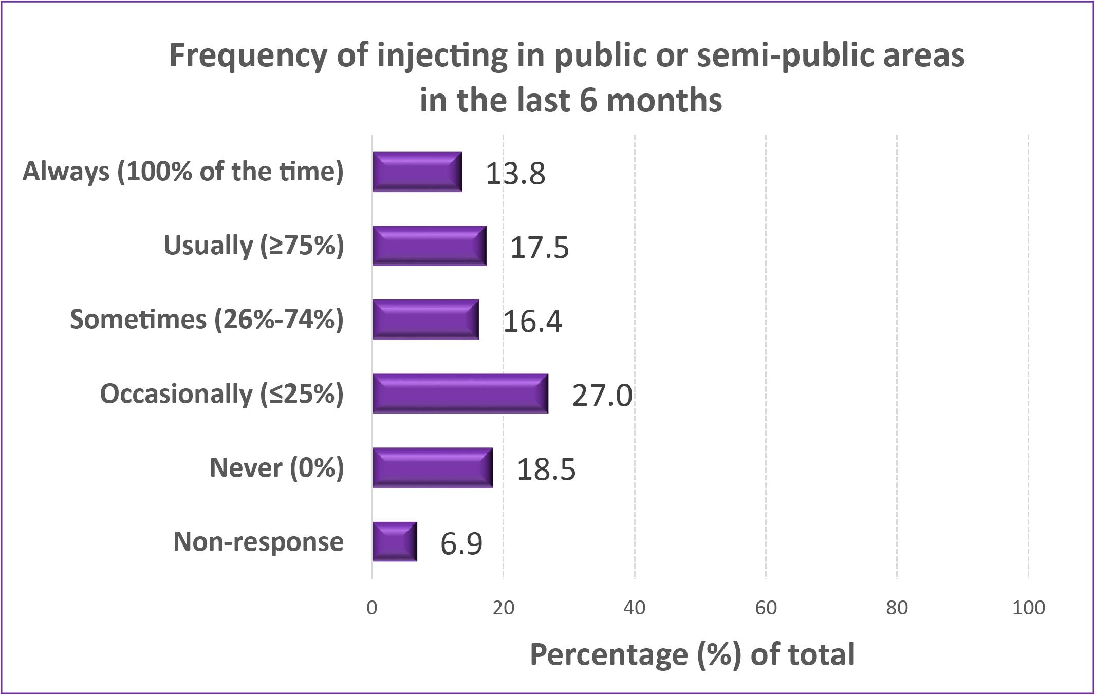 Graph of the frequency of injecting in public in the last 6 months. Always: 13.8%. Usually: 17.5%. Sometimes: 16.4 %. Occasionally: 27%. Never: 0%. Non-response: 6.9%. 