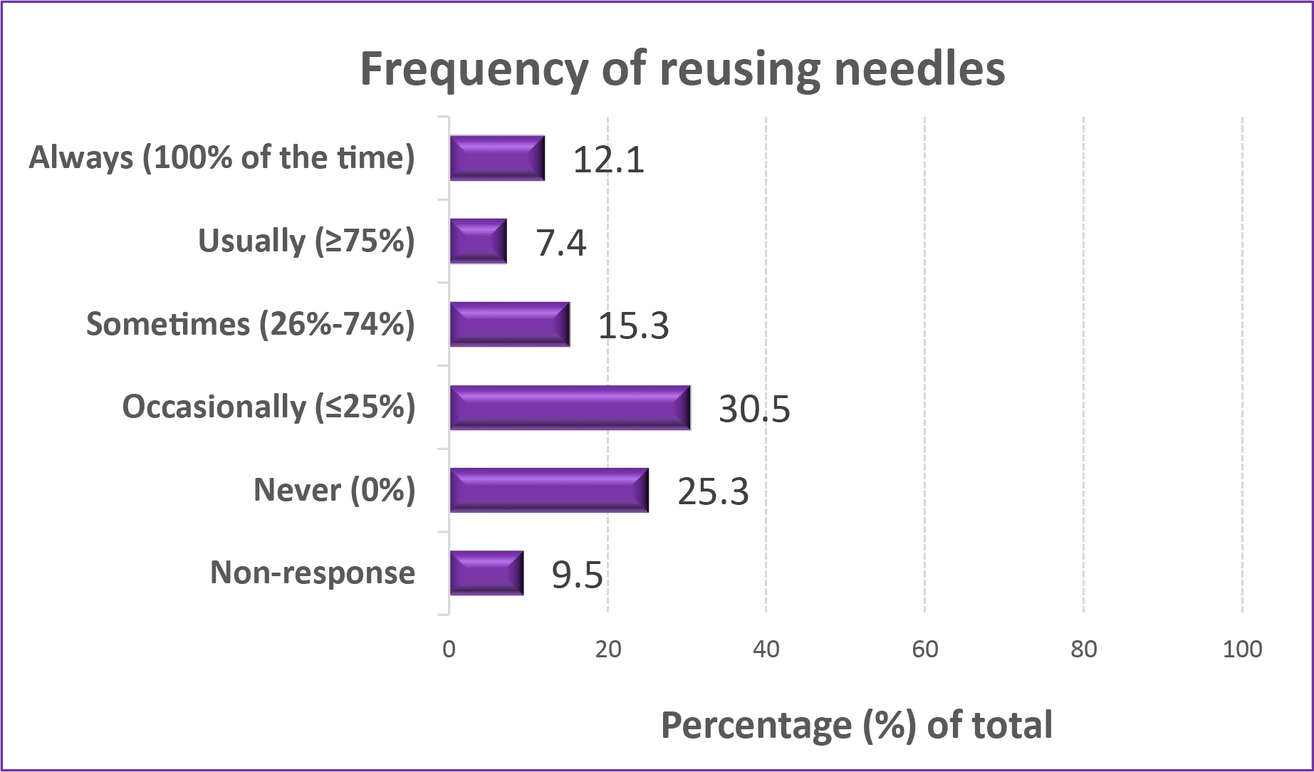 Graph of the frequency of reusing needles. Always (100% of the time) 12.1 %. Usually (less than 75% of time) 7.4%. Sometimes (26% to 75% of the time) 15.3%. Occasionally (Less than 25% of the time) 30.5%. Never (0% of the time) 25.3%. No response 9.5%.