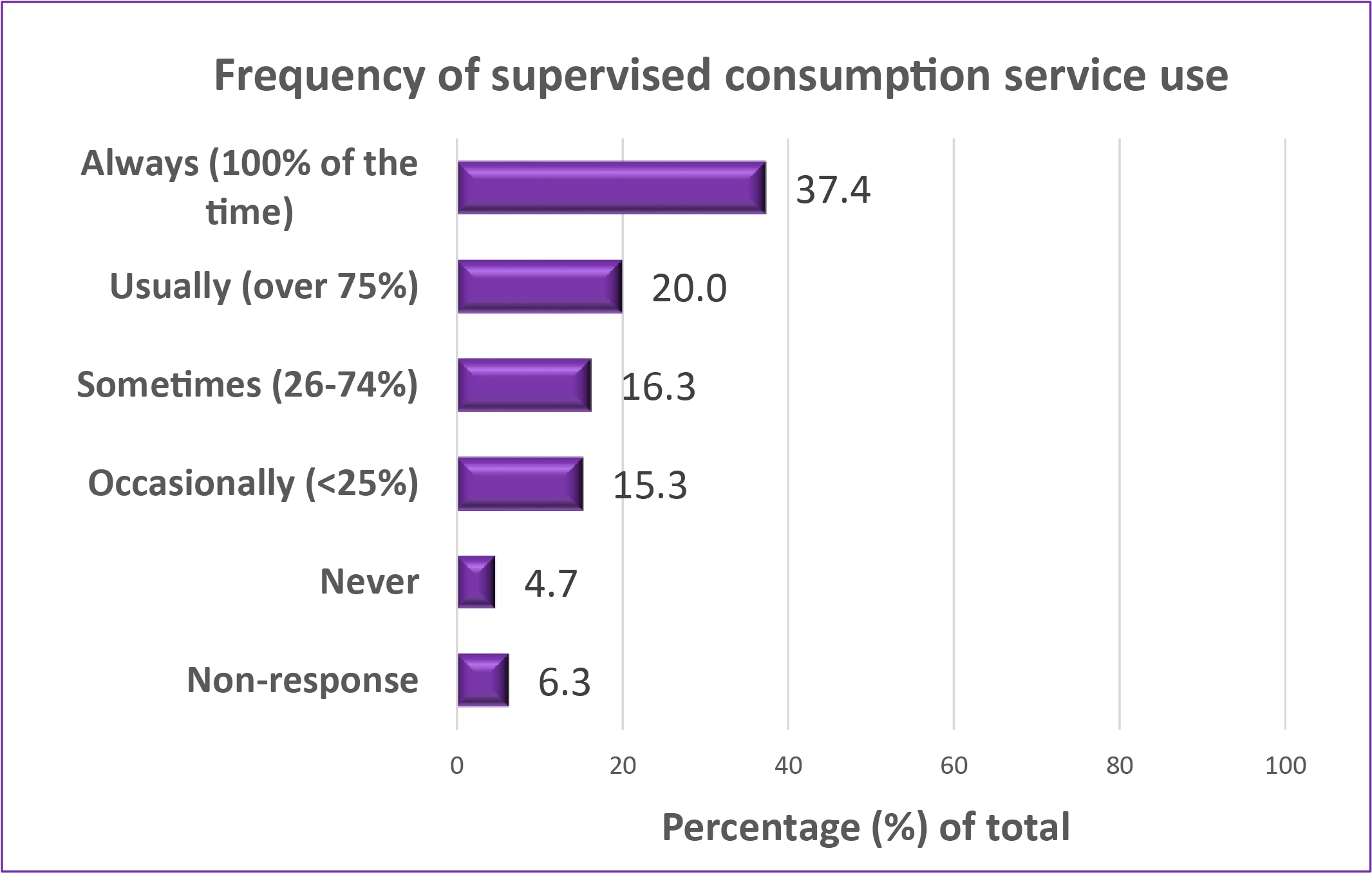 Graph of the frequency of supervised consumption services used. Always: 37.4%. Usually: 20.0%. Sometimes: 16.3%. Occasionally: 15.3%. Never: 4.7%. Non-response: 6.3%.