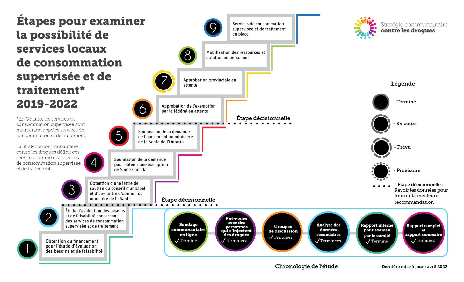 Infographie chronologique de la Stratégie communautaire sur les drogues illustrant les neuf étapes réalisées entre 2019 et 2022 pour examiner la mise en œuvre de services locaux de consommation supervisée et de traitement. La chronologie présente les principales étapes, notamment l’obtention de financement pour une évaluation des besoins et une étude de faisabilité, l’obtention de l’appui municipal et gouvernemental, la soumission des demandes fédérales et provinciales, l’examen des données aux étapes décisionnelles, la mobilisation des ressources et du personnel, puis la mise en place des services.