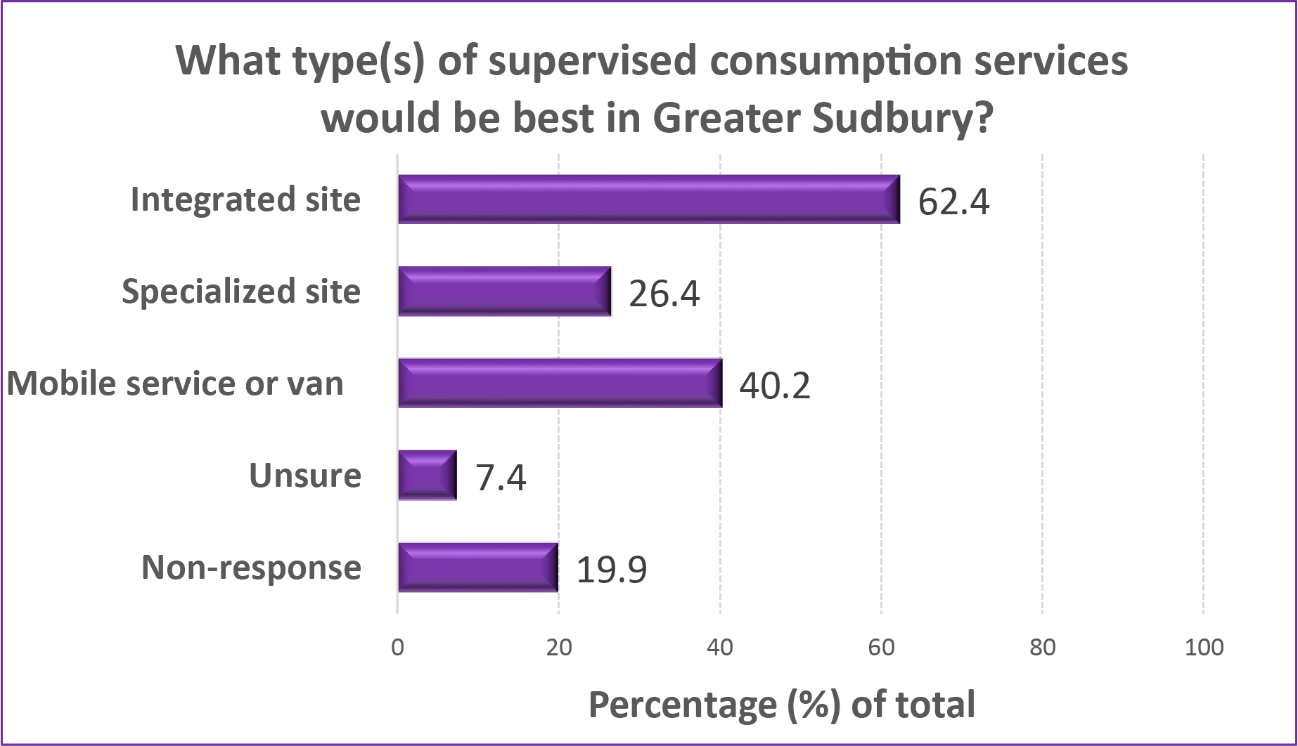 Graph of "What type(s) of supervised consumption services would be best in Greater Sudbury?". Integrated site: 62.4%. Specialized site: 26.4%. Mobile service or van: 40.2%. Unsure: 7.4%. Non-response: 19.9%.